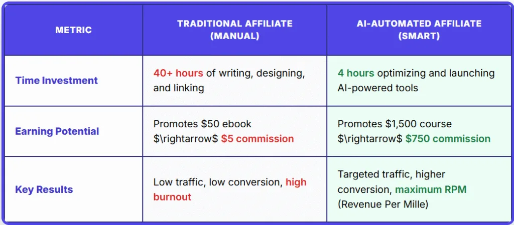 How to Build a High-Ticket Affiliate Marketing Funnel with AI Automation